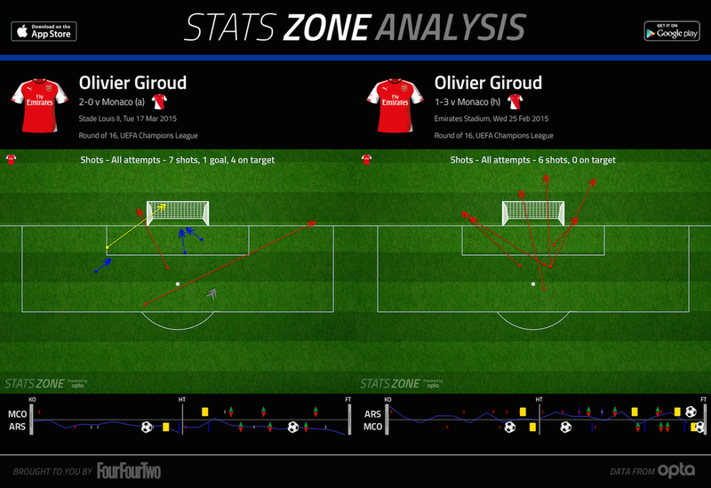 Illustration for article titled Olivier Giroud Is Good At Everything Except His Job